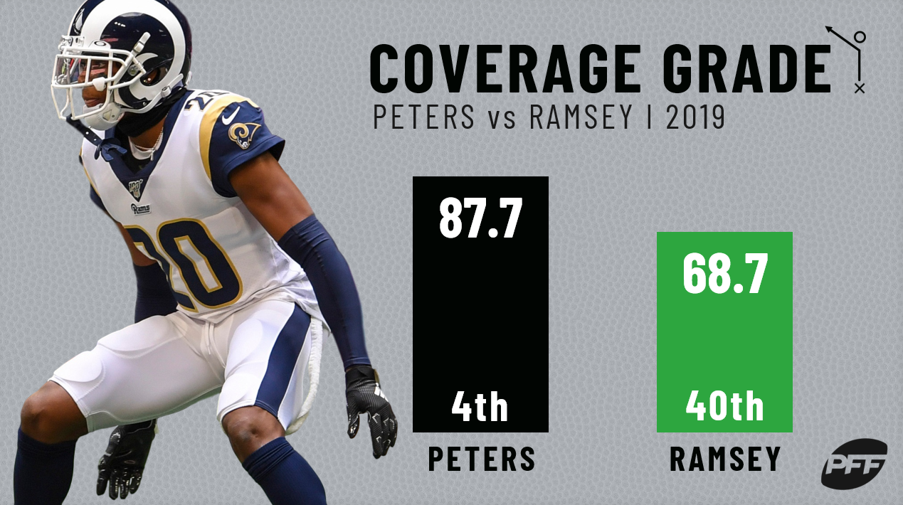 rams pff grades