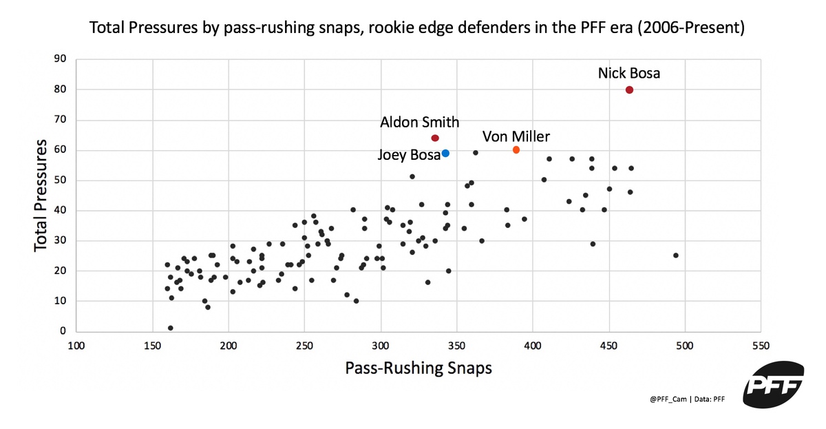 PFF Edge Rankings: Nick Bosa makes top tier at No. 3 - Niners Nation