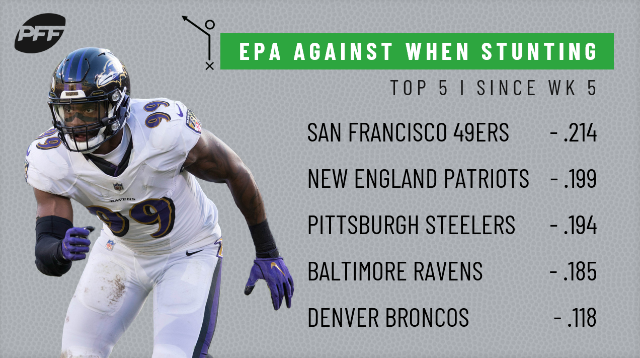 The Ravens are revolutionizing defensive football NFL News, Rankings