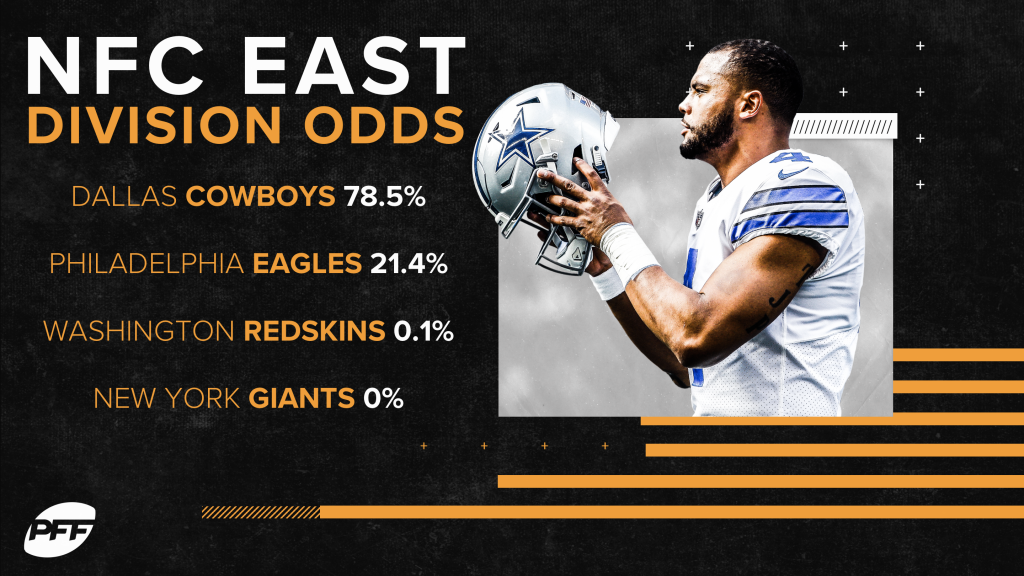 Playoff probabilities for the NFC East entering Week 14, NFL News,  Rankings and Statistics