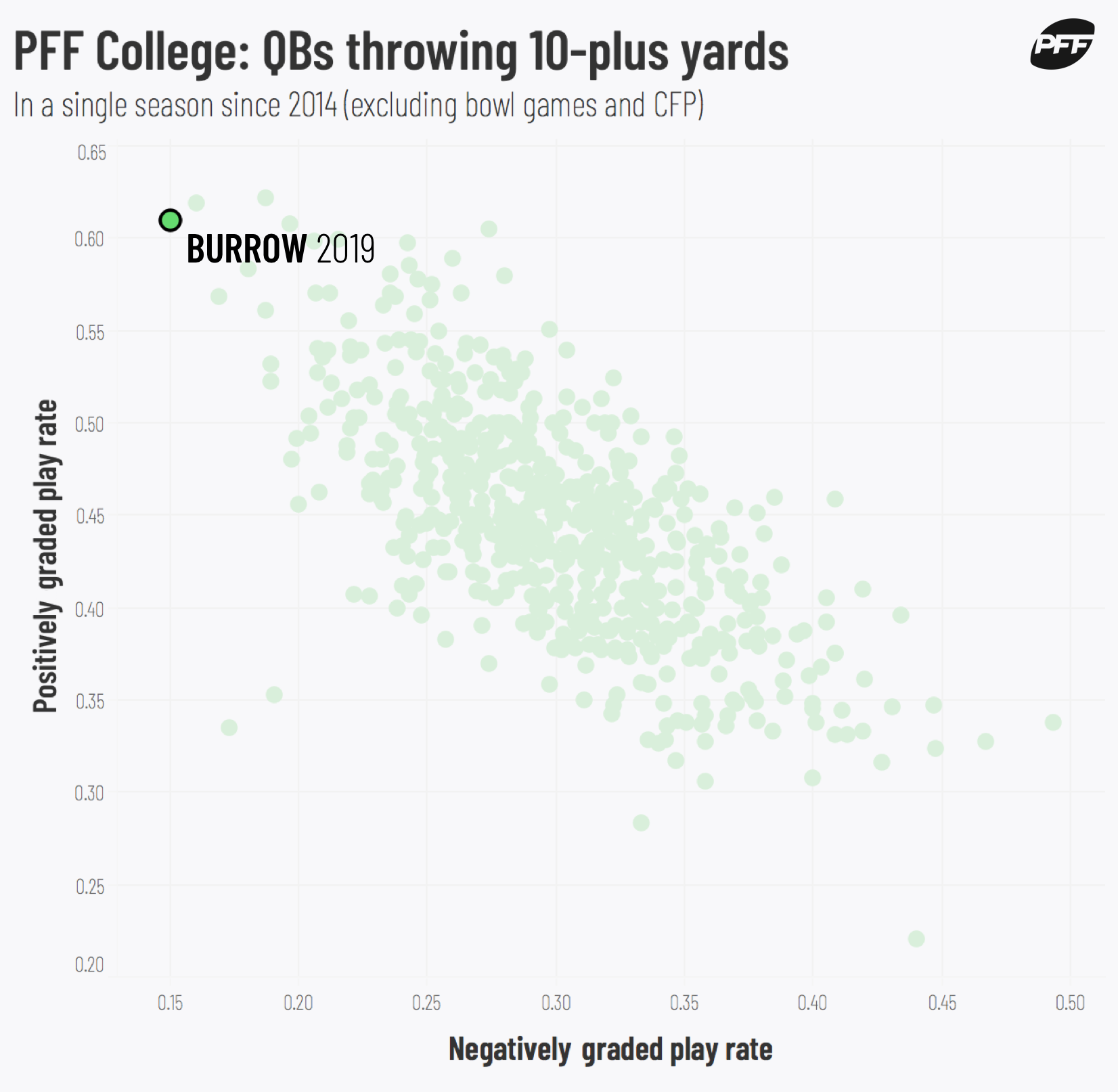 PFF] Joe Burrow since starting 0-2: 