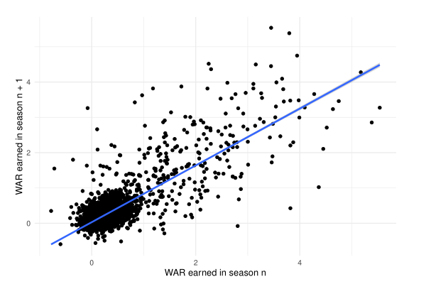 From PFF] Total WAR gained by non QBs drafted since 2019 over the last two  seasons. : r/nfl