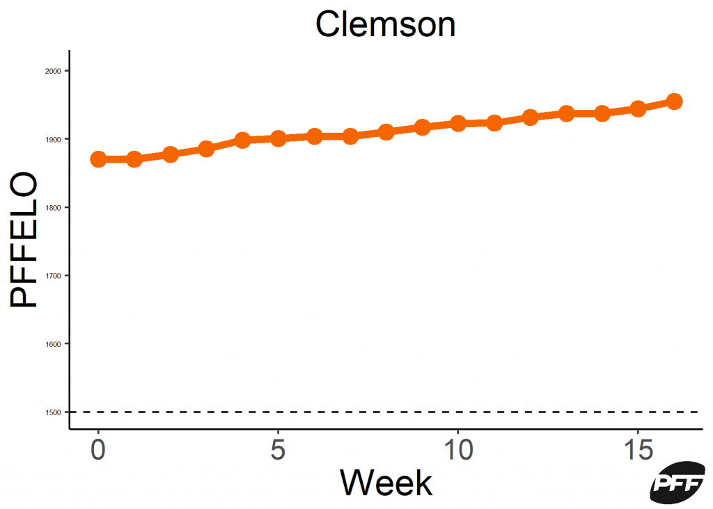 Football: Auburn checks in at No. 40 in PFF's ELO rankings