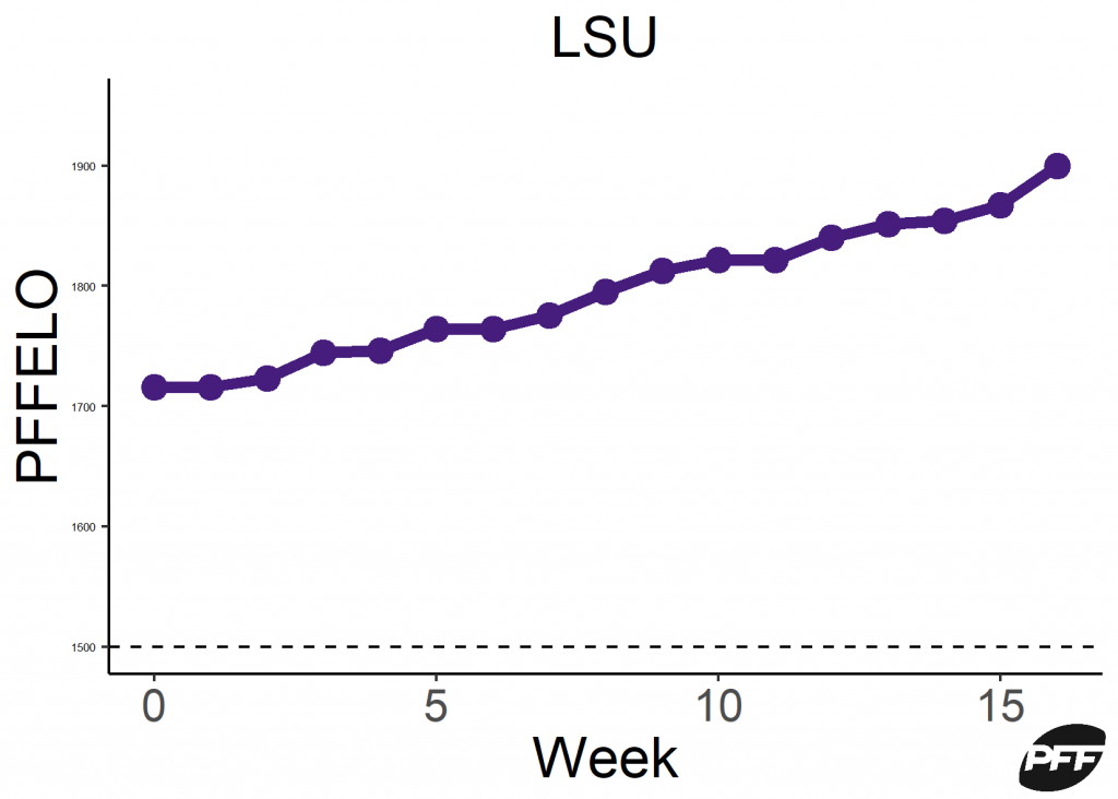 Football: Auburn checks in at No. 40 in PFF's ELO rankings