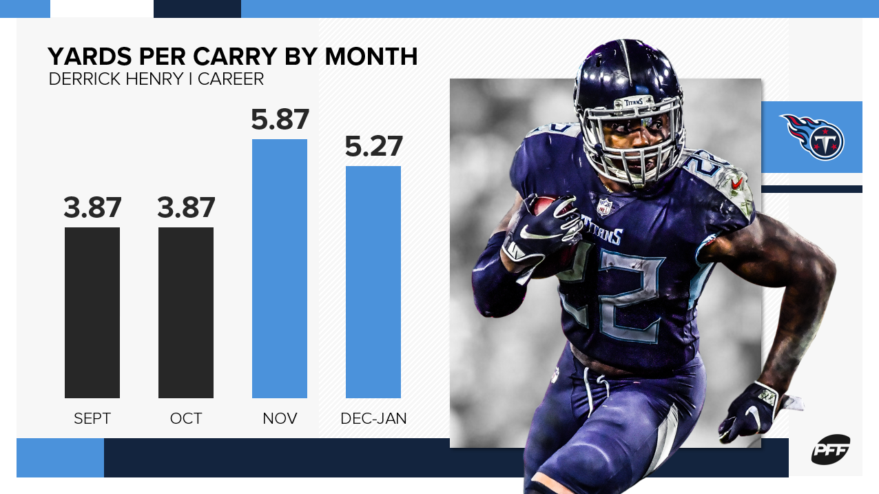 Derrick Henry stats on pace to pass NFL-leading 2019 rushing yards