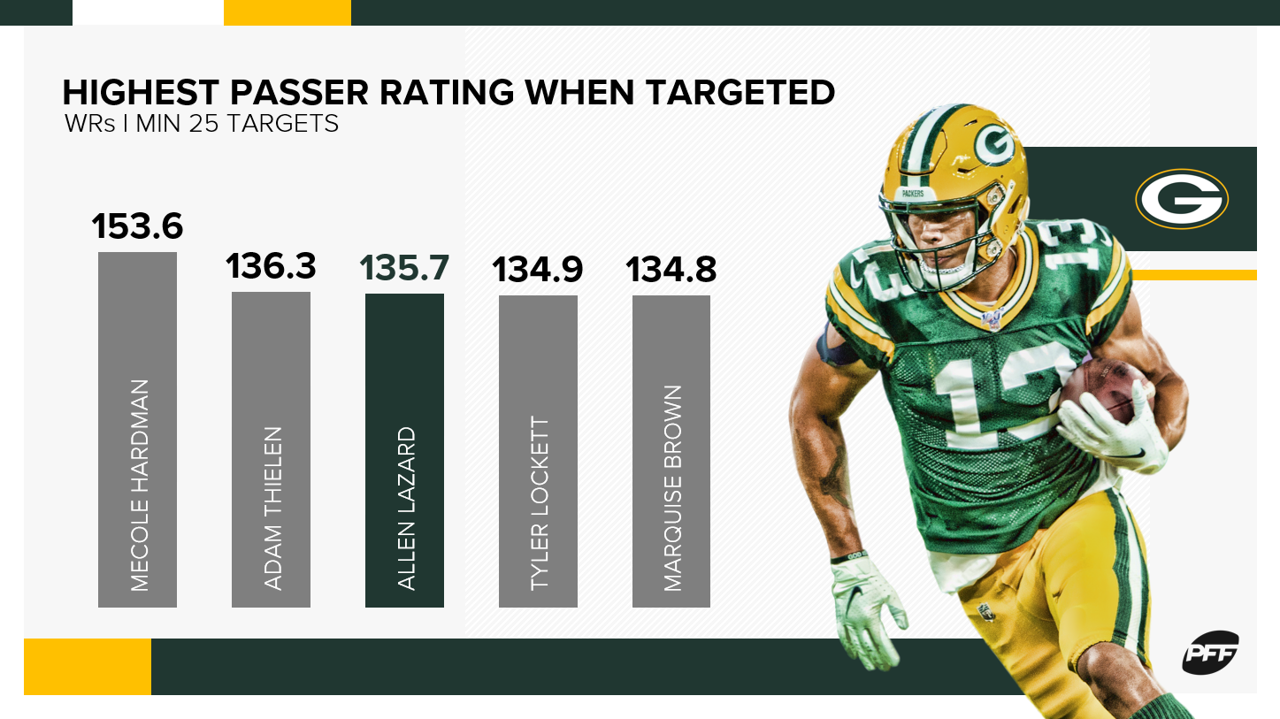 allen lazard pff