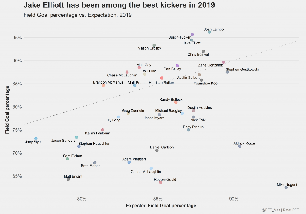 PFF Data Study: How confident can we be in kickers?