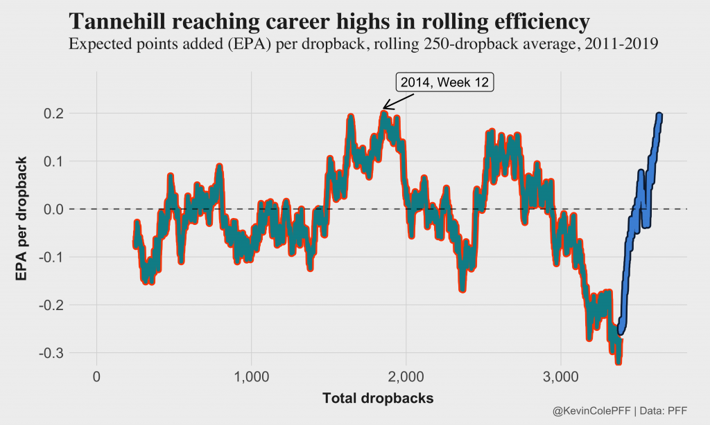 The Titans' scheme has made Ryan Tannehill a top-10 quarterback, NFL News,  Rankings and Statistics