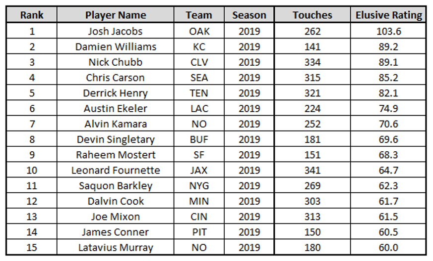 How the league's most elusive running backs matter for fantasy