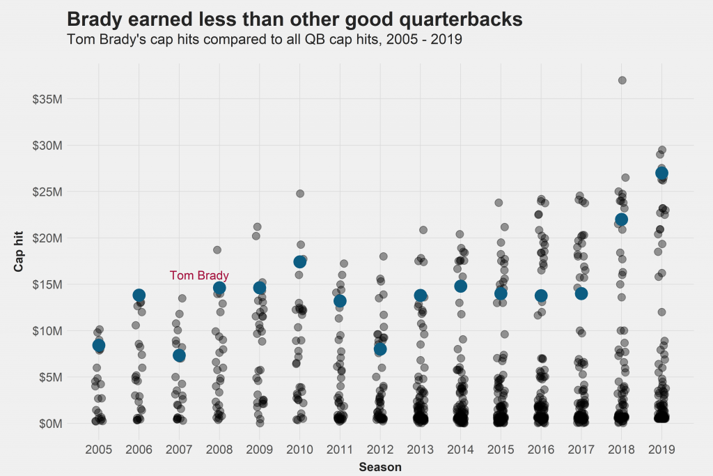 Tom Brady's contract details: How much is QB making in second