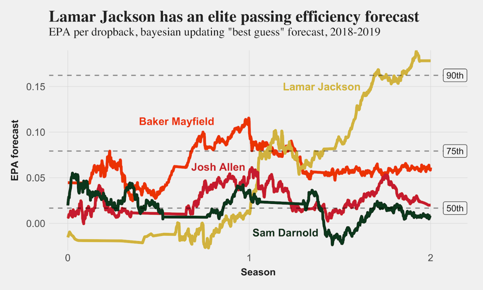 2020 NFL QB Rankings: Using Bayesian Updating to rank all 32