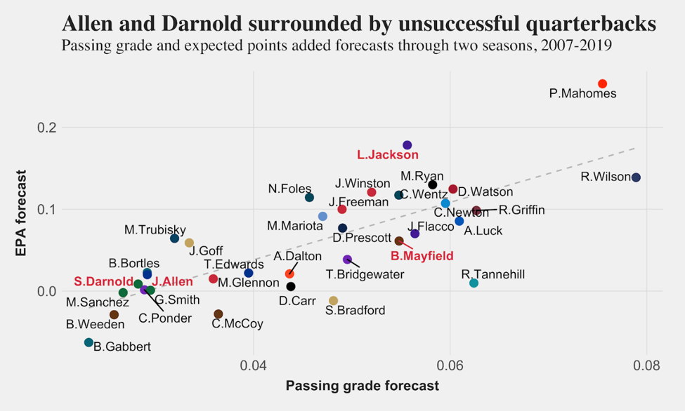 Kevin Cole on X: NEW @Unexpected_Pts: Instant draft grades are mostly bad,  but waiting years for results is even worse Grading the NFL draft should  always be done based on what we