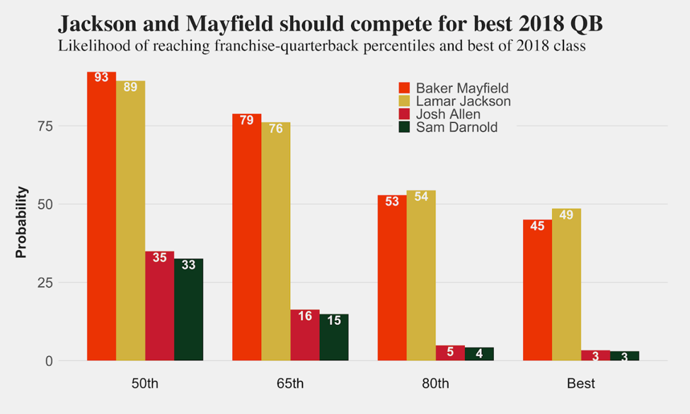 PFF on X: Baker Mayfield has been a class above the rest of this  quarterback class so far.  / X