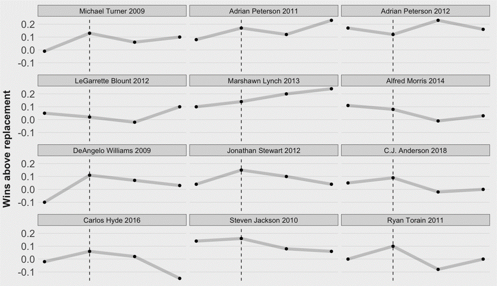 Projecting the future for Derrick Henry, Ryan Tannehill, NFL News,  Rankings and Statistics