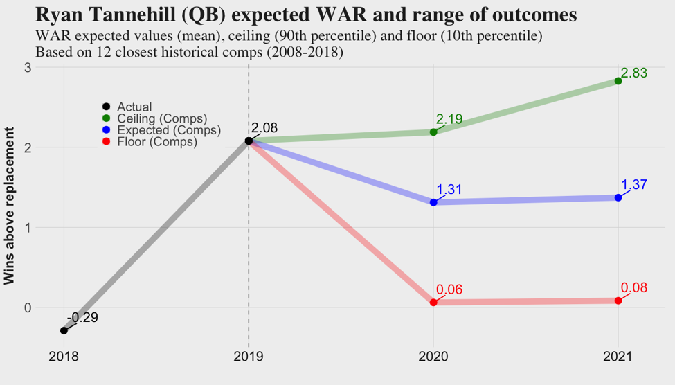 Projecting the future for Derrick Henry, Ryan Tannehill, NFL News,  Rankings and Statistics