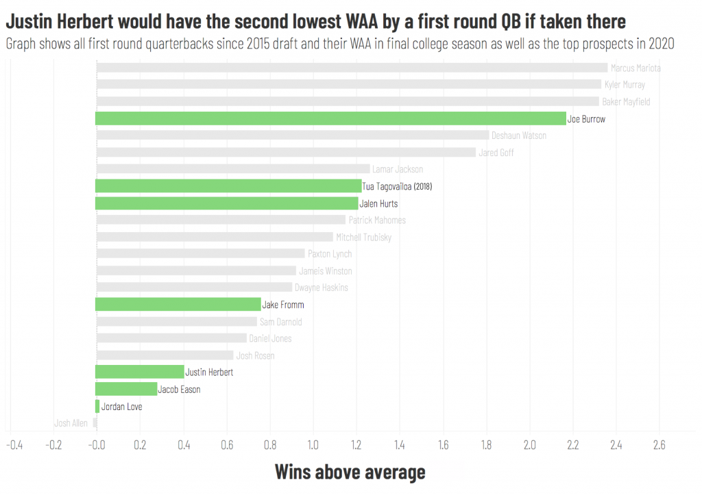 Is Justin Herbert worth the risk in the first round of the 2020 NFL Draft?, NFL Draft