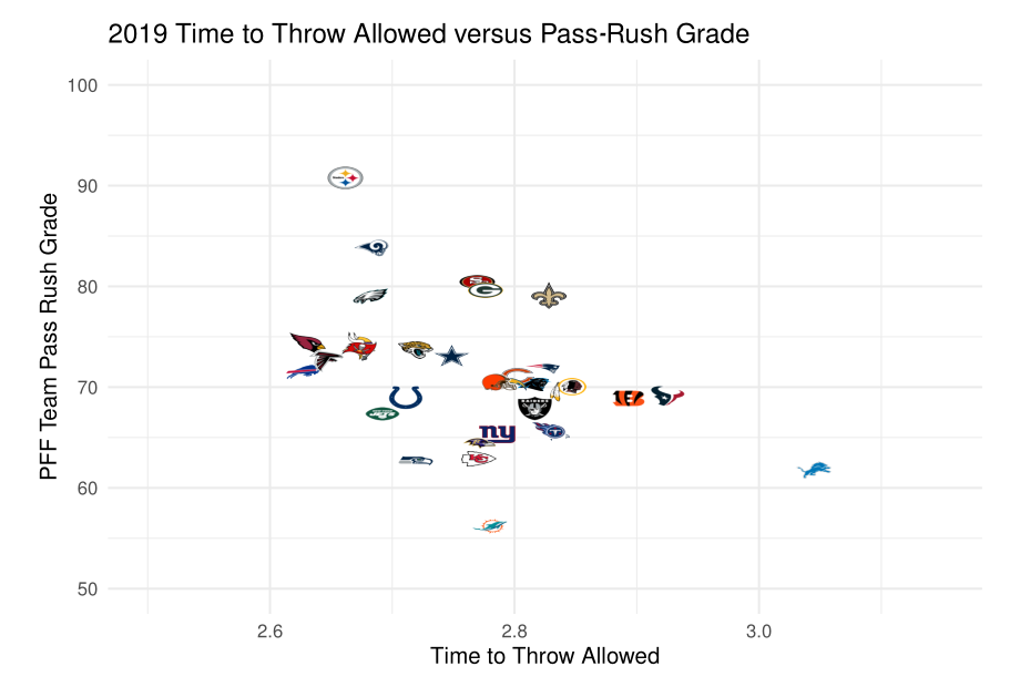 Titans' PFF grades and O-line, coverage, pass-rush…