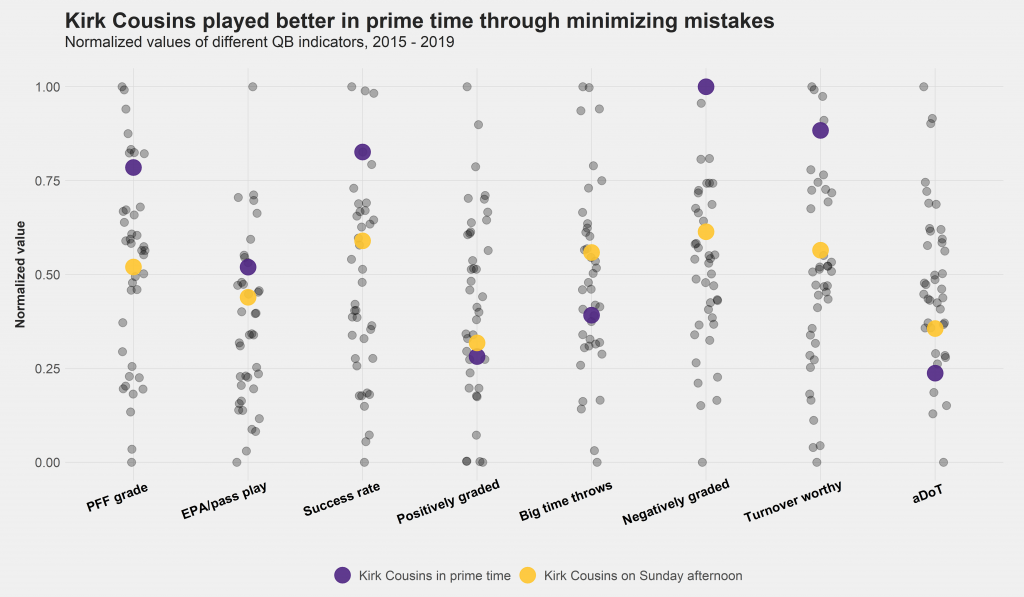 The stat that shows why Kirk Cousins is worse in prime-time games