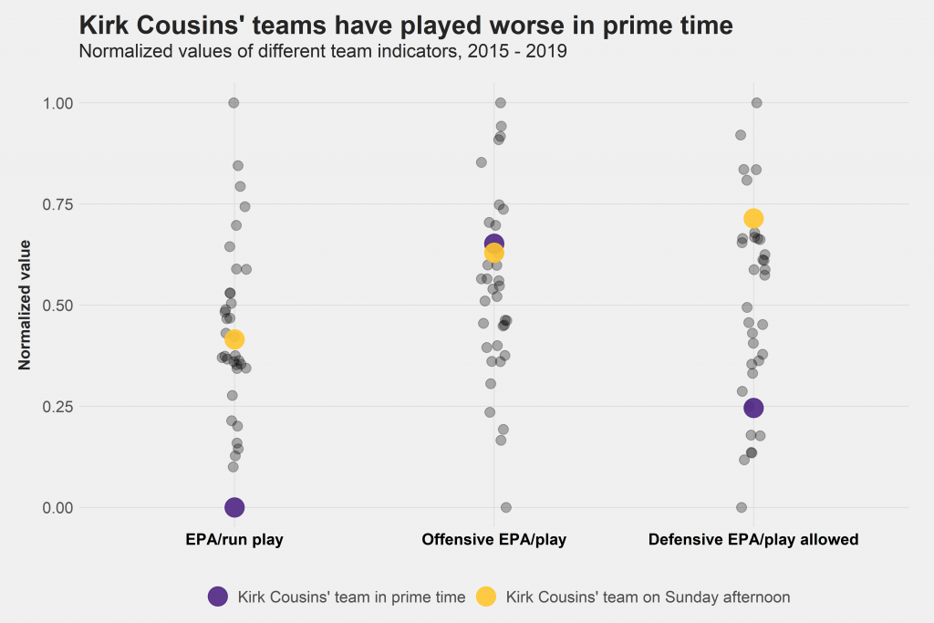 The stat that shows why Kirk Cousins is worse in prime-time games