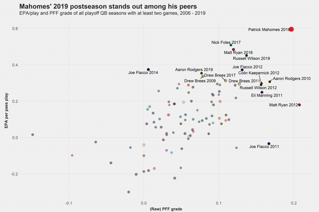 PFF on X: Patrick Mahomes had the highest grade on throws from