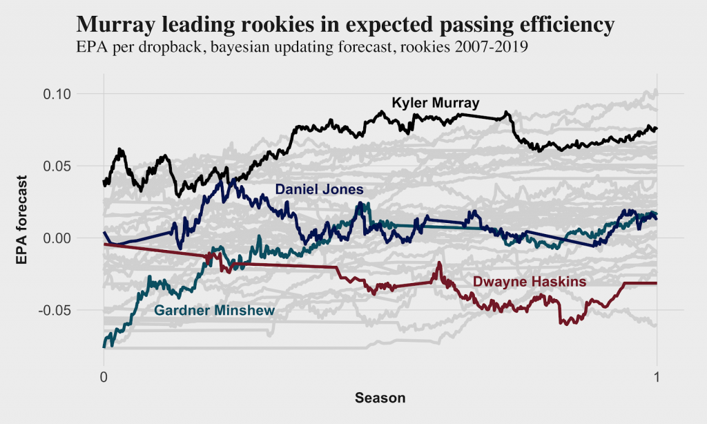 What we know about Kyler Murray, Daniel Jones and the rest of the 2019 QB  Class, NFL News, Rankings and Statistics