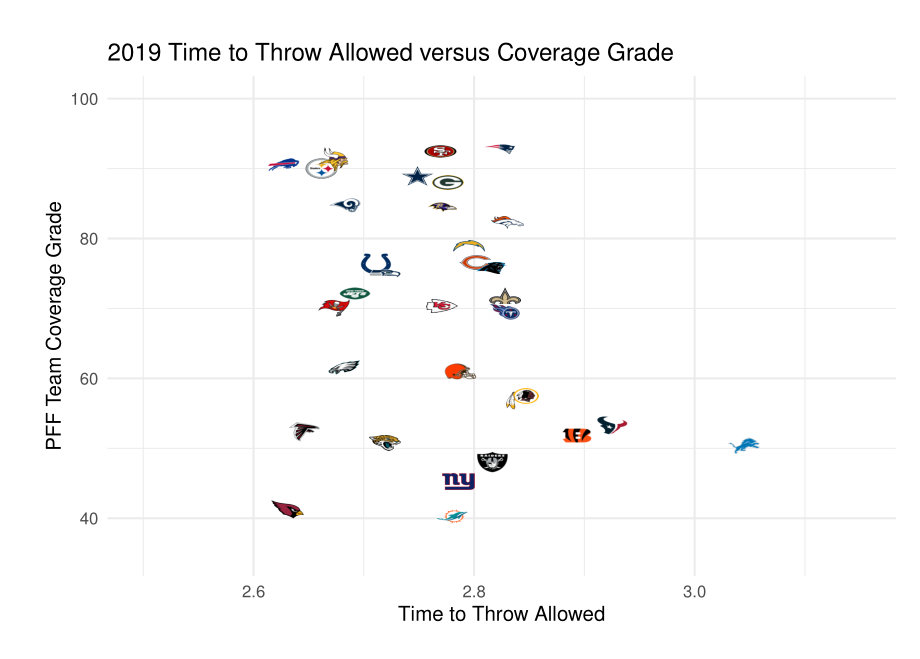 PFF Data Study: Coverage vs. Pass Rush