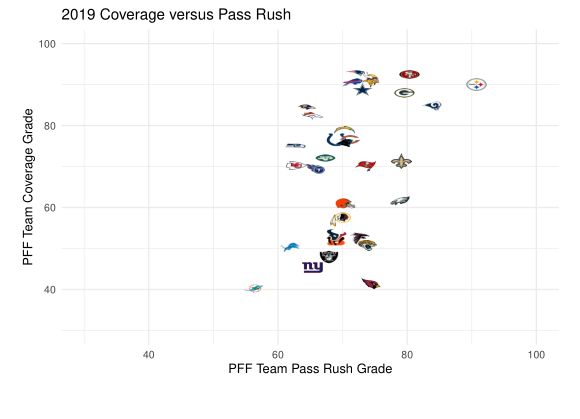 Can PFF coverage grades at the college level predict coverage grades at the  NFL level?, NFL Draft