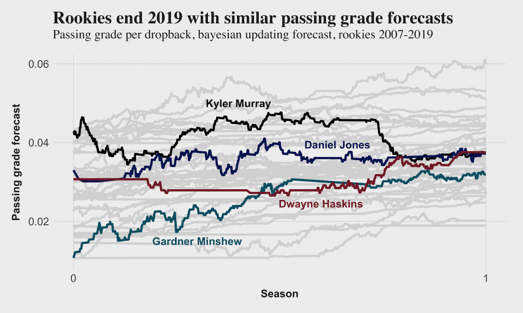 What we know about Kyler Murray, Daniel Jones and the rest of the 2019 QB  Class, NFL News, Rankings and Statistics