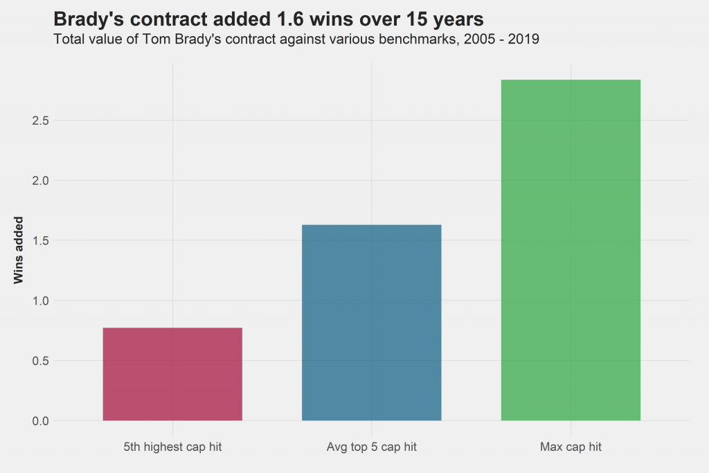 PFF Quantitative Insights: Examining the value of Tom Brady's contracts, NFL News, Rankings and Statistics