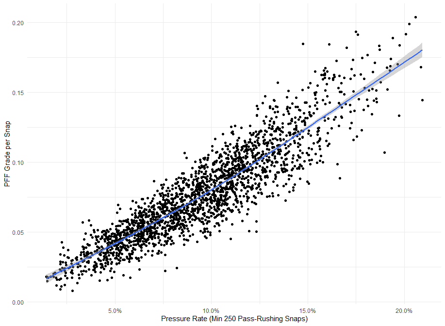 True pass-rushing snaps and their importance to player evaluation, NFL  News, Rankings and Statistics