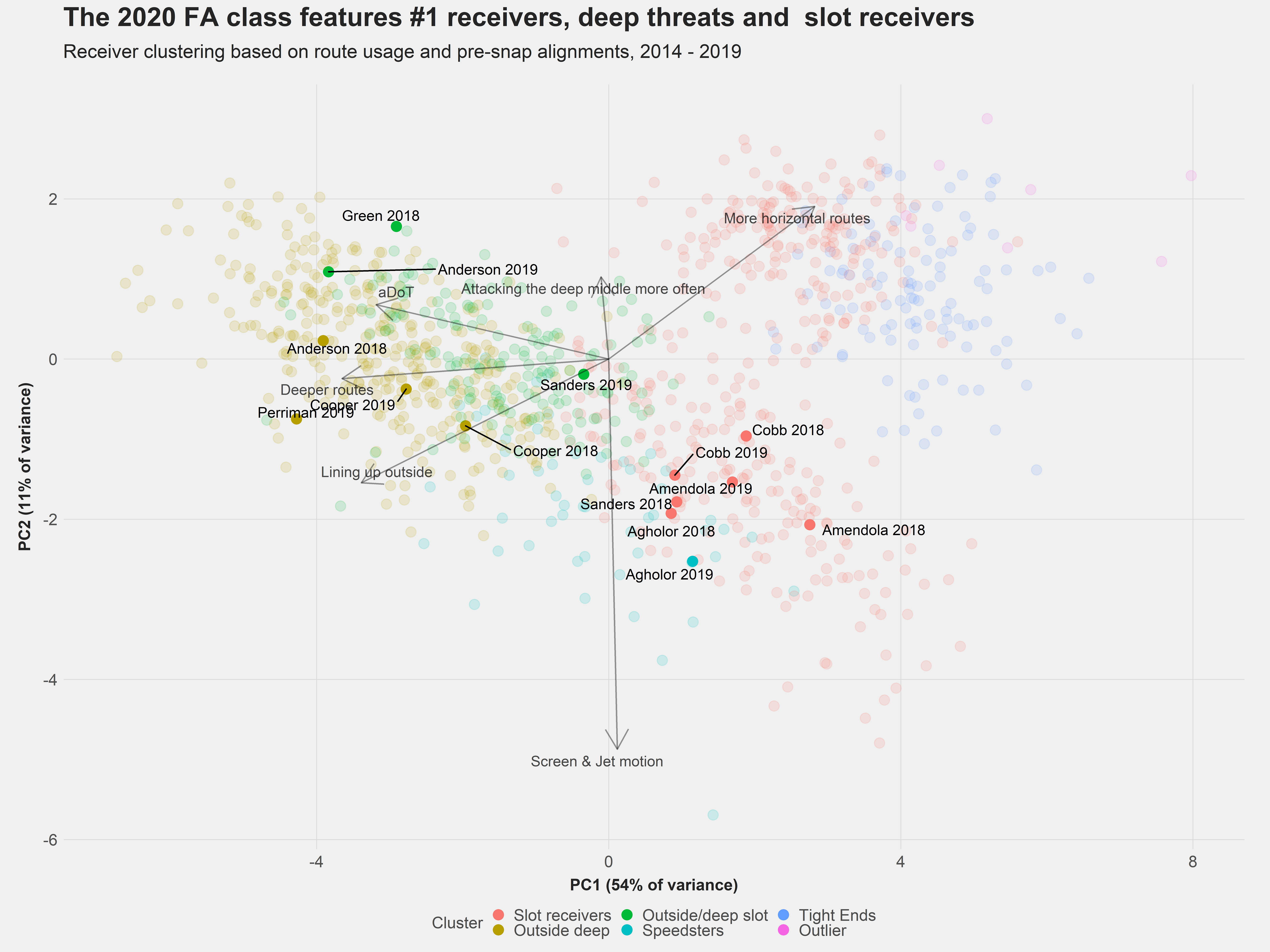 Using clustering to find fits for free agent wide receivers, NFL News,  Rankings and Statistics