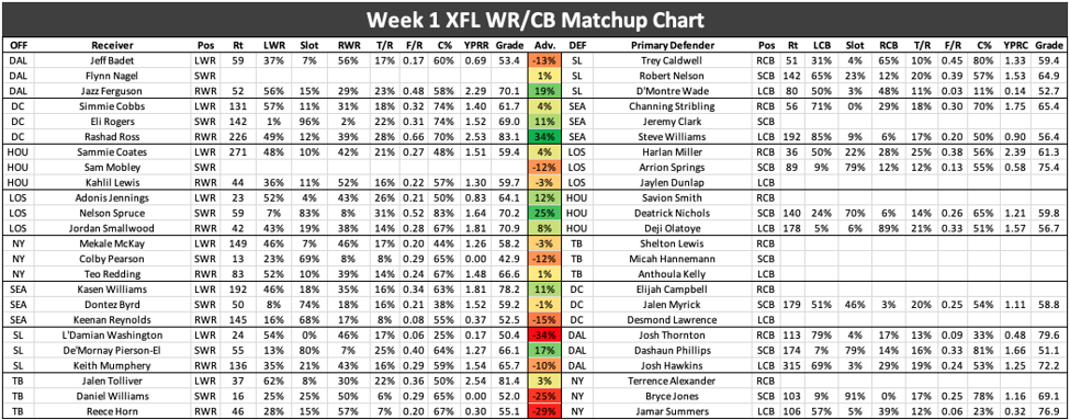 XFL fantasy football WR/CB matchup chart for Week 1, Fantasy Football  News, Rankings and Projections