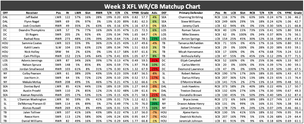 WR/CB matchups for Week 3 in the XFL, Fantasy Football News, Rankings and  Projections