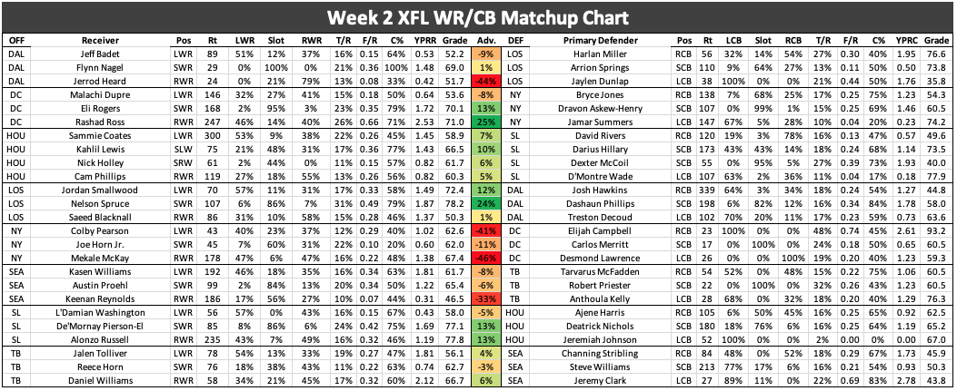 XFL fantasy football rankings, Week 2: Top WRs/TEs include Blake