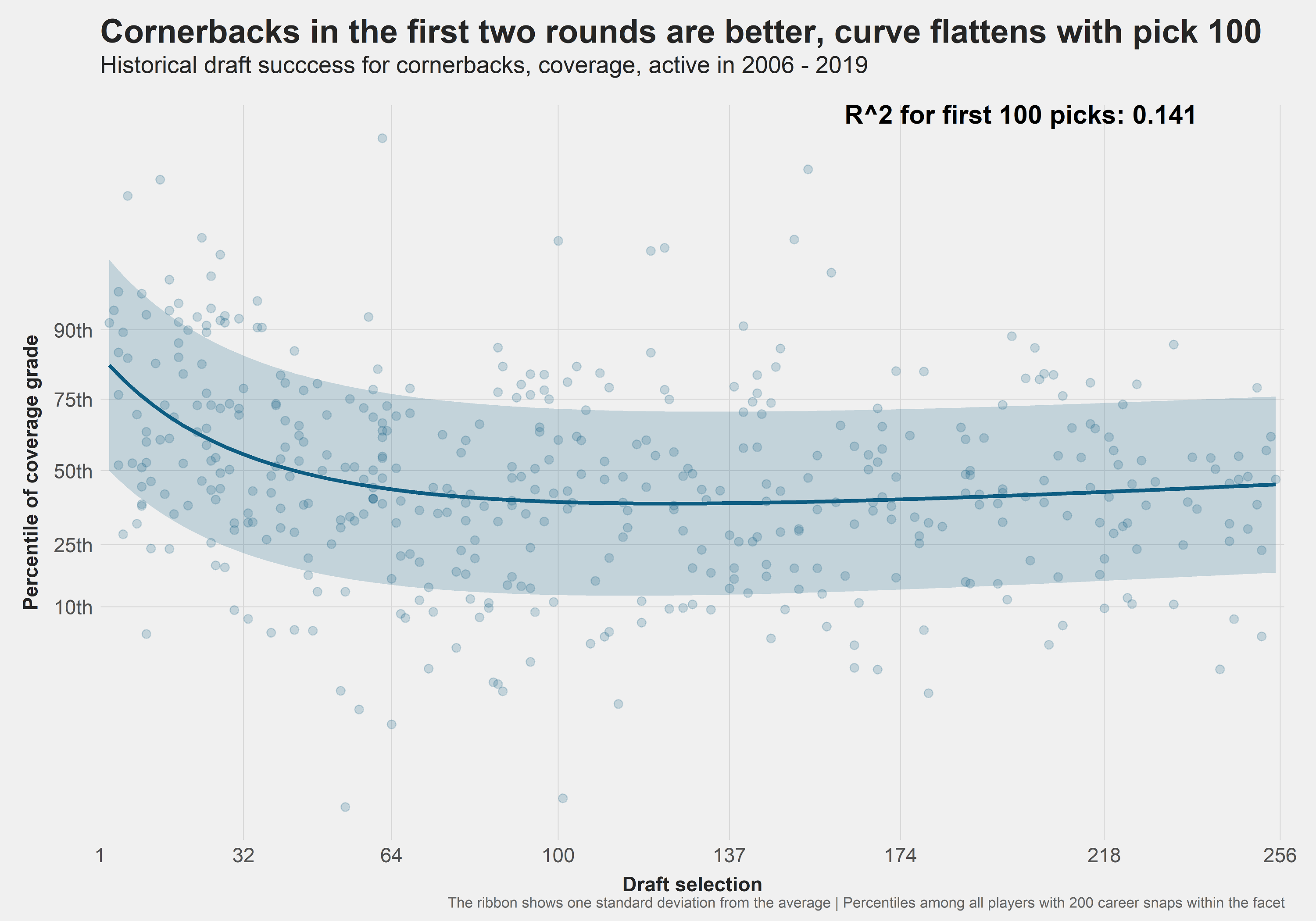 Investigating historical draft success at defensive positions