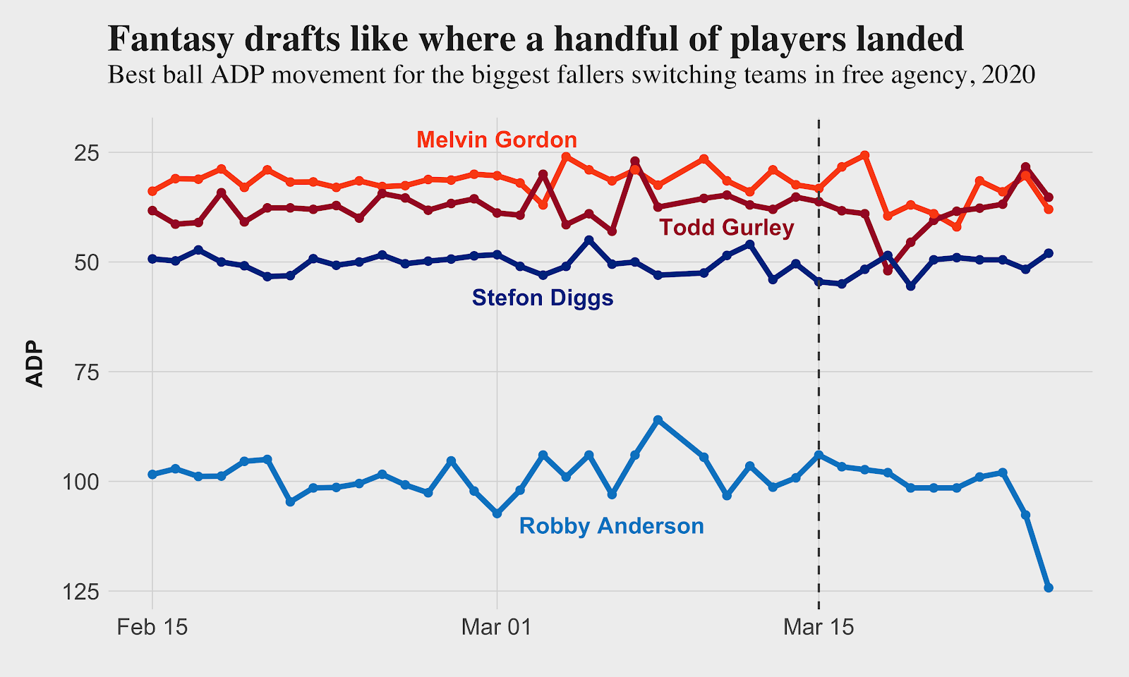 The wisdom of crowds: Free agency's losers according to Best Ball ADP, Fantasy  Football News, Rankings and Projections