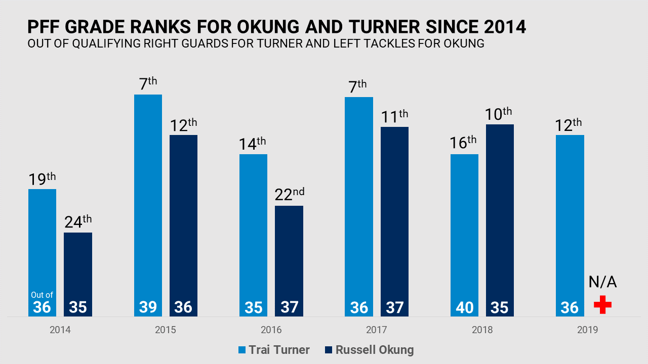 Trai Turner leads the offense in the Steelers PFF grades for Week