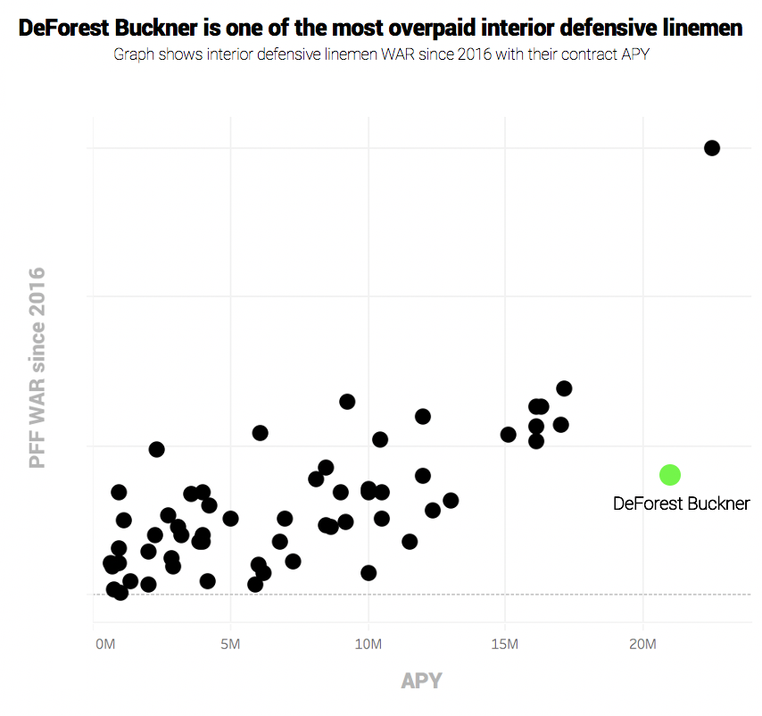 Defensive tackles Aaron Donald, DeForest Buckner to square off