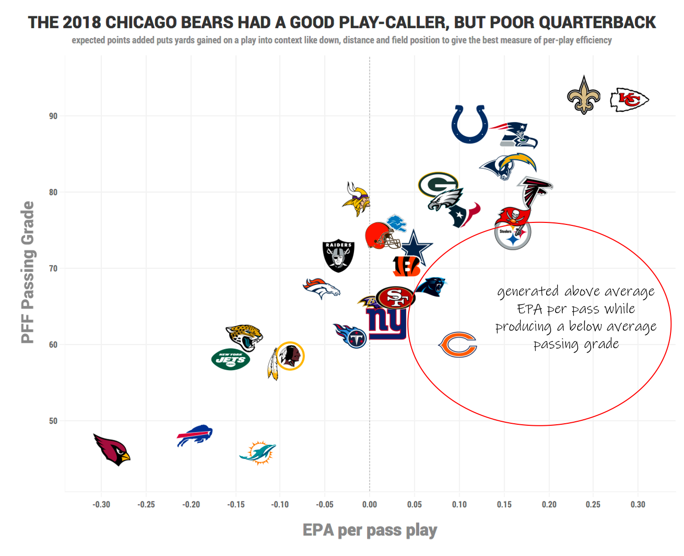 PFF on X: Don't fall for the trap Chicago, don't extend Mitch Trubisky 