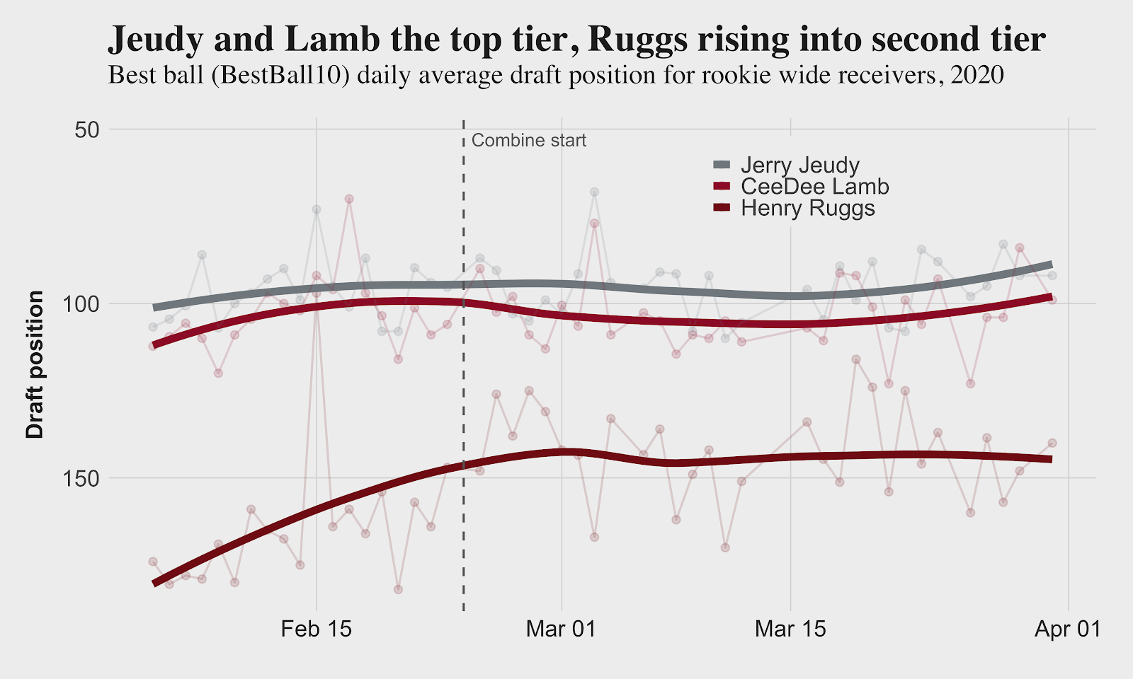 Breaking Down Rookie Draft ADP: How to Navigate the 6 Mini-Tiers in Round 1  - RotoViz