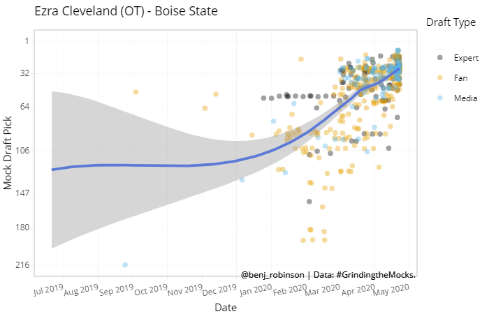 ezra cleveland pff