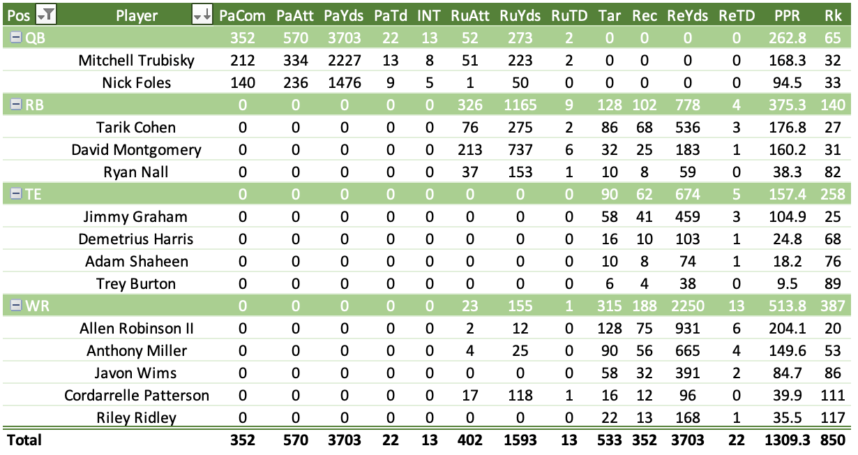 Anyone scoring more fantasy football points than David Montgomery in w