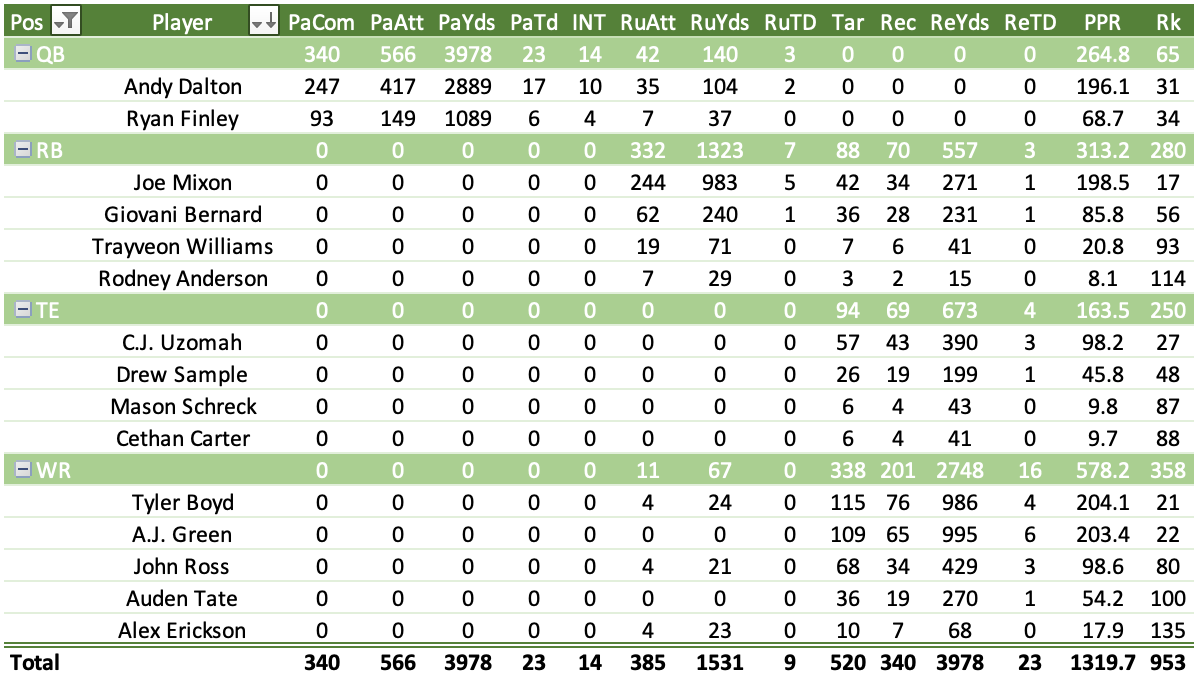 Joe Mixon stumbles in our 2020 fantasy football projections