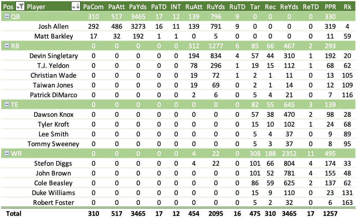 Stefon Diggs Career Stats