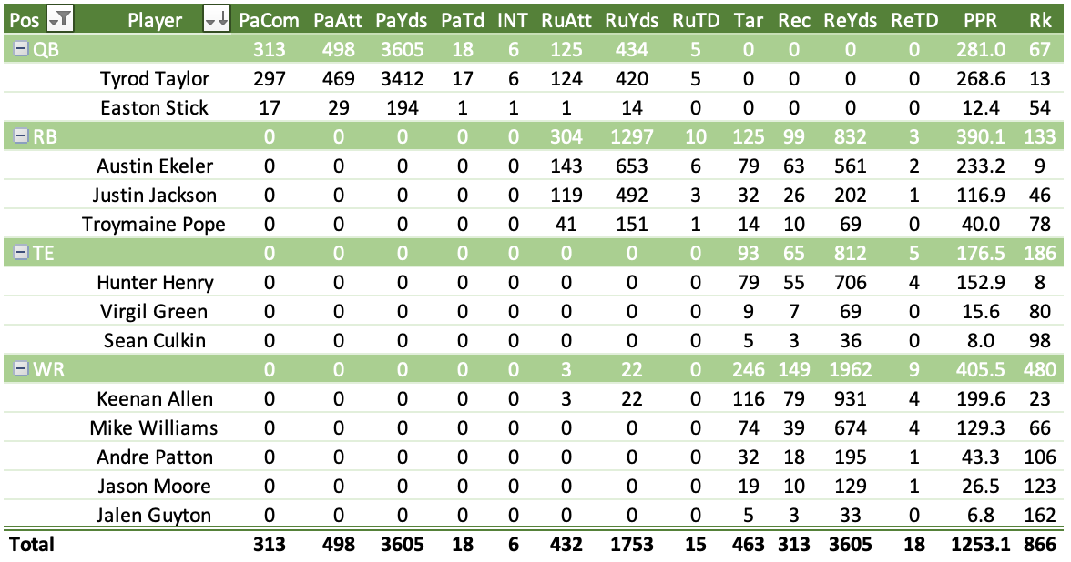 PFF 2020 fantasy projections are LIVE!