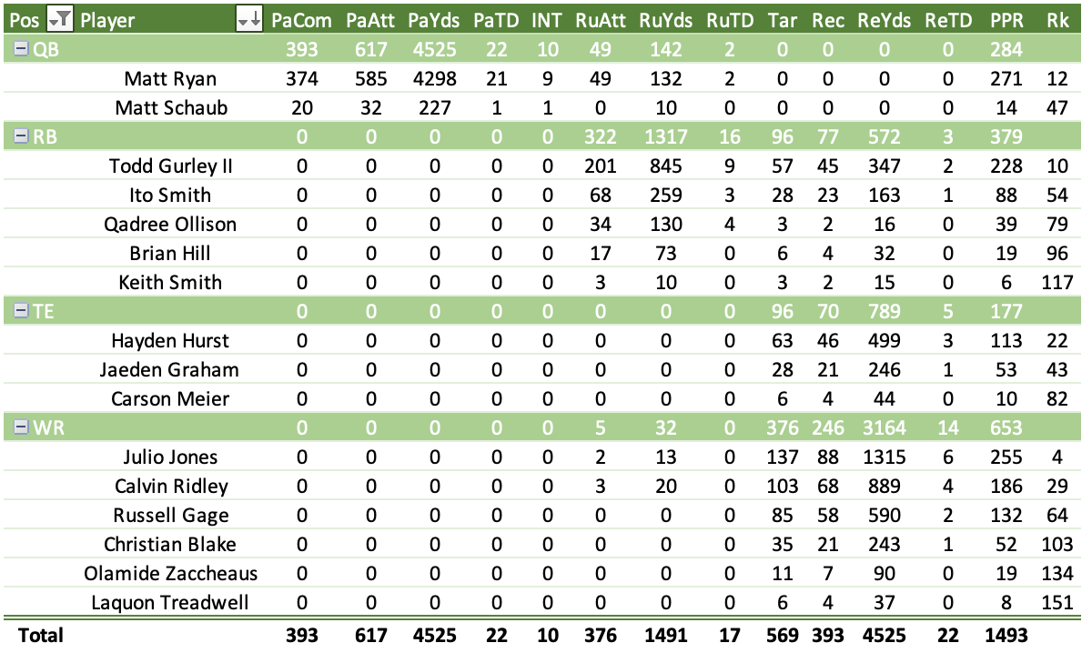 Todd Gurley is a top-15 fantasy football running back after signing with  the Atlanta Falcons, Fantasy Football News, Rankings and Projections