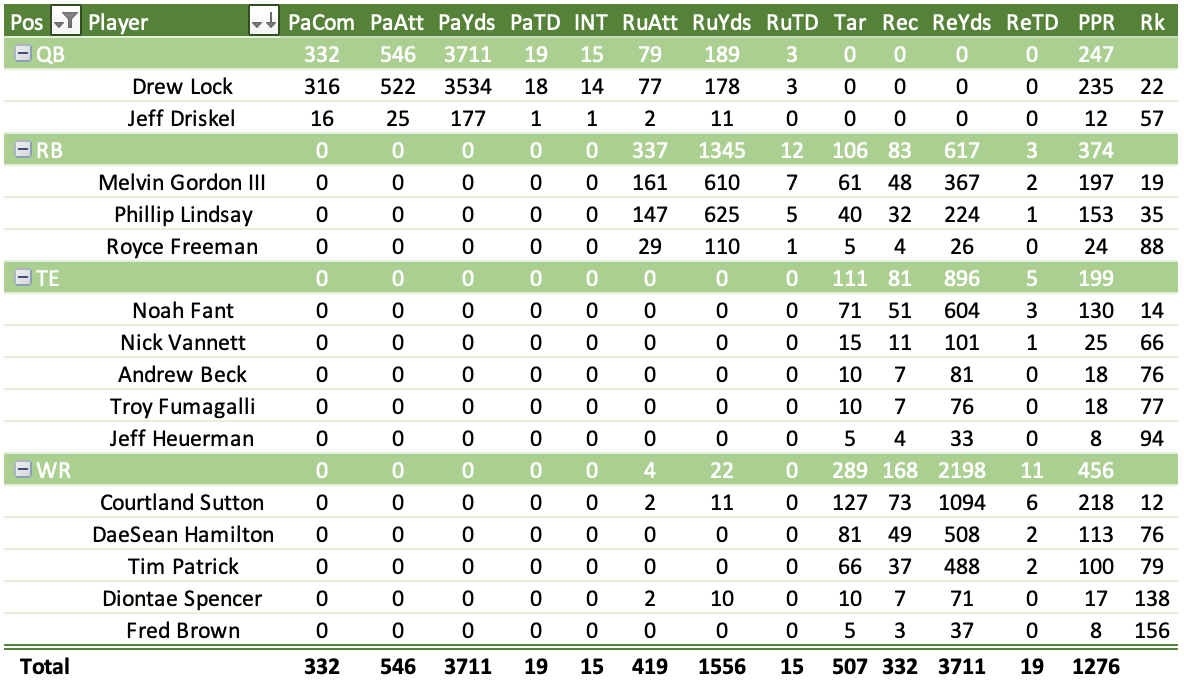 Melvin Gordon backslides in our 2020 fantasy football ...