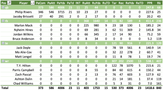 Marlon Mack: Stats, Injury News & Fantasy Projections