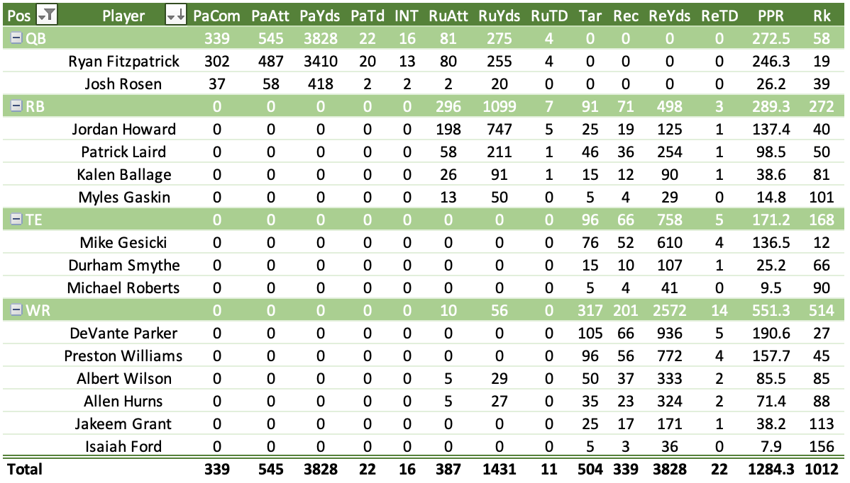 Mike Gesicki fantasy football projections: Rankings, predictions