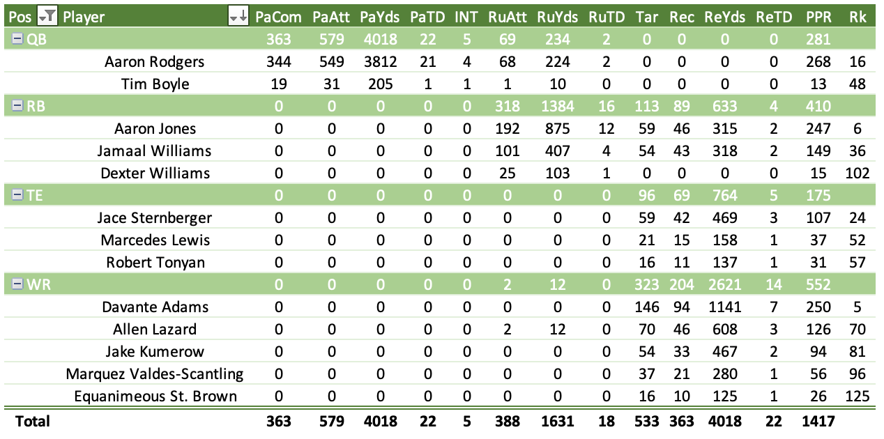 Davante Adams sitting pretty in our 2020 fantasy football projections, Fantasy Football News, Rankings and Projections